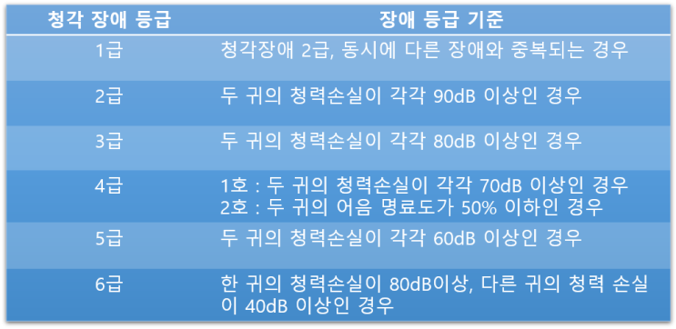  [미소청각센터] 청각장애 등급 기준과 보청기혜택(지원금)