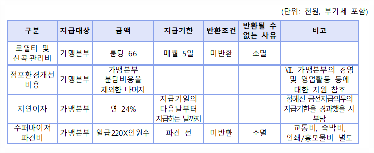코인노래방 창업비용, 사례를 통해 알아보겠습니다. 6
