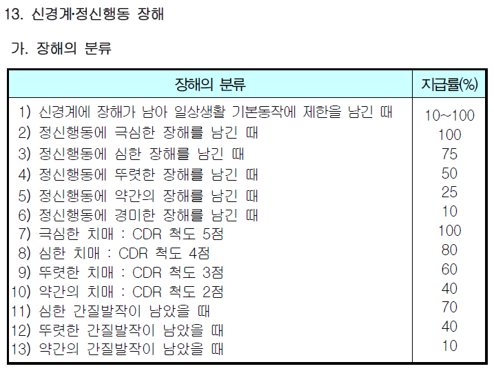  질병후유장해 분석 필수는 아니다