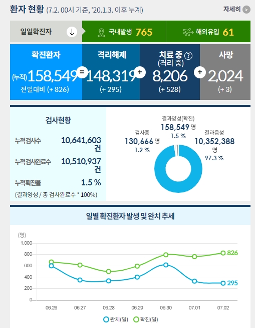  [7월 2일] 코로나 확진자 현황 및 예방접종 현황 - 확진 826명, 1월 7일 이후 6개월 만에 최다 확진