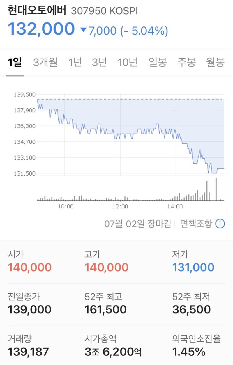 현대자동차그룹 계열사 54개 정리 요약(코스피 상장 기업 중점) : 네이버 블로그