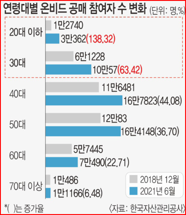  집값 폭등 절박감에 ‘조금이라도 싸게…’ 2030 공매 몰렸다
