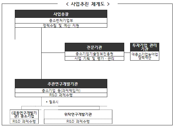2021년 중소기업 구매조건부신제품개발사업 공동투자형 과제 자유응모(3차) 시행계획 공고 2021년 중소기업 구매조건부신제품개발사업 공동투자형 과제 자유응모(3차) 시행계획 공고