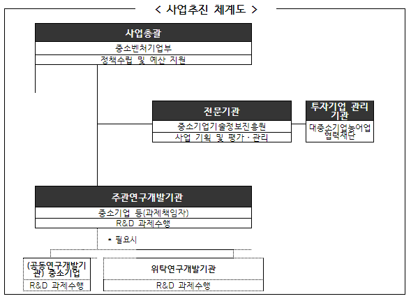 2021년 중소기업 구매조건부신제품개발사업 공동투자형 과제 자유응모(3차) 시행계획 공고