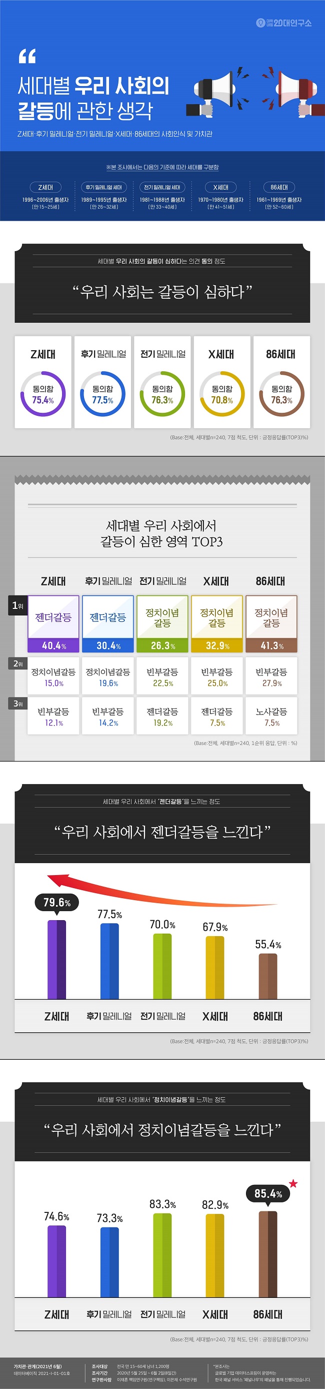 대학내일20대연구소, 세대별 사회인식 및 가치관 비교 조사 발표