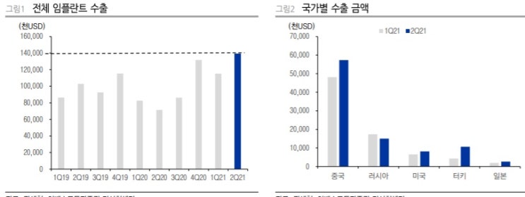 임플란트 6월 수출 쾌조 - 오스템임플란트, 디오 등 임플란트 6월 수출 쾌조 - 오스템임플란트, 디오 등