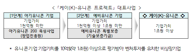 [중소벤처기업부] '예비유니콘 특별보증' 20개사 선정, K-유니콘으로 육성