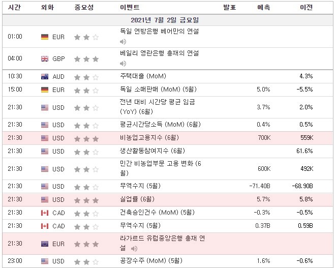 [21.07.02. 경제지표] 미국 비농업고용지수, 실업률 / 라가르드 유럽중앙은행 총재 연설 | 베이커휴즈 굴착장비수, 총 원유시추수