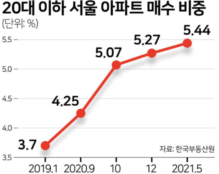  부모님 찬스? 코인 대박? 20대  서울 아파트 매수 비중 역대 최고