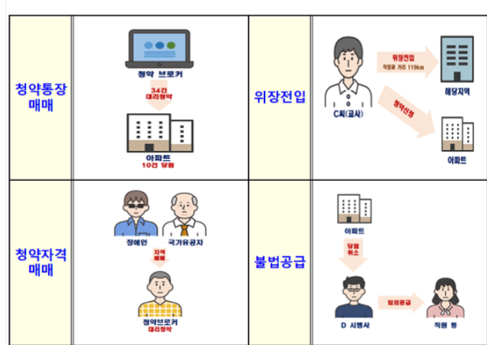  국토부 부정 청약 청약 브로커 통장 매매 주택법 위반으로 수사의뢰