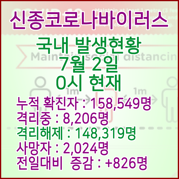  코로나19(코로나바이러스) 7월 2일 0시 국내(해외포함) 발병 158,549명 / 148,319명 완치 격리해제 / 사망자 2,024명