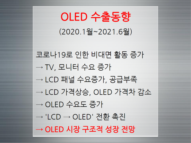  [OLED(유기발광다이오드) 수출] 2021년 상반기 전년동기대비 44.8% 증가, LCD(액정표시장치) 공급부족에 따른 반사이익 확대 및 OLED로의 전환속도 가속화