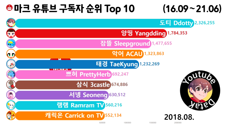  마인크래프트 구독자 순위 Top 10 2018년 8월 (도티, 양띵, 잠뜰)
