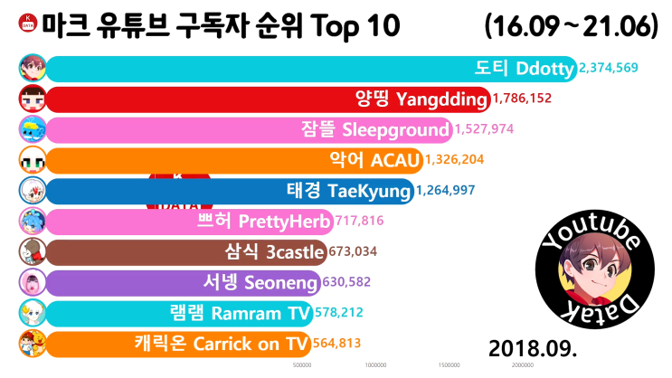  마인크래프트 구독자 순위 Top 10 2018년 9월 (도티, 양띵, 잠뜰)