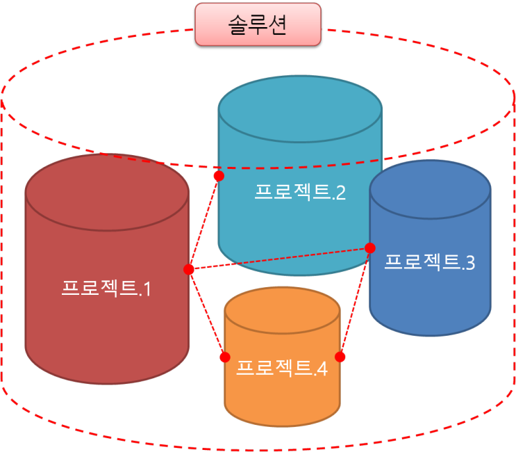 C# 솔루션과 프로젝트 (solution & project)