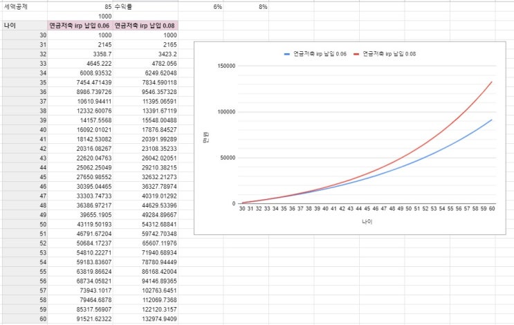  연금저축과 IRP를 이용한 노후대비 하기