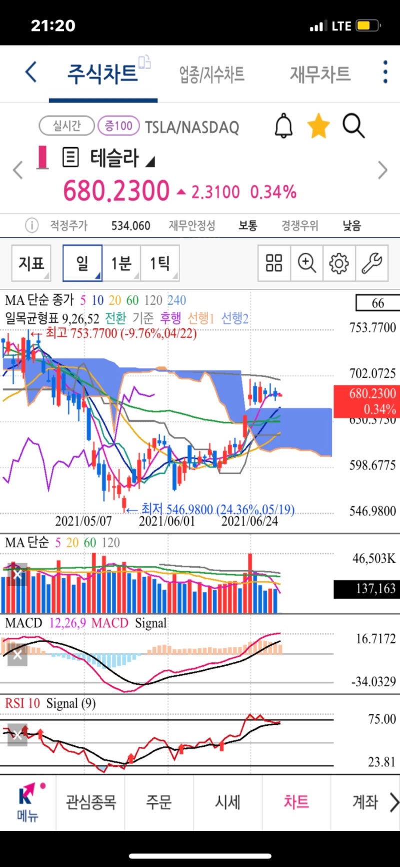 테슬라 2분기 인도량 발표 앞두고.. 20만대 넘을 것 같아요. (댄 아이브스 웨드부시 이사) : 네이버 블로그