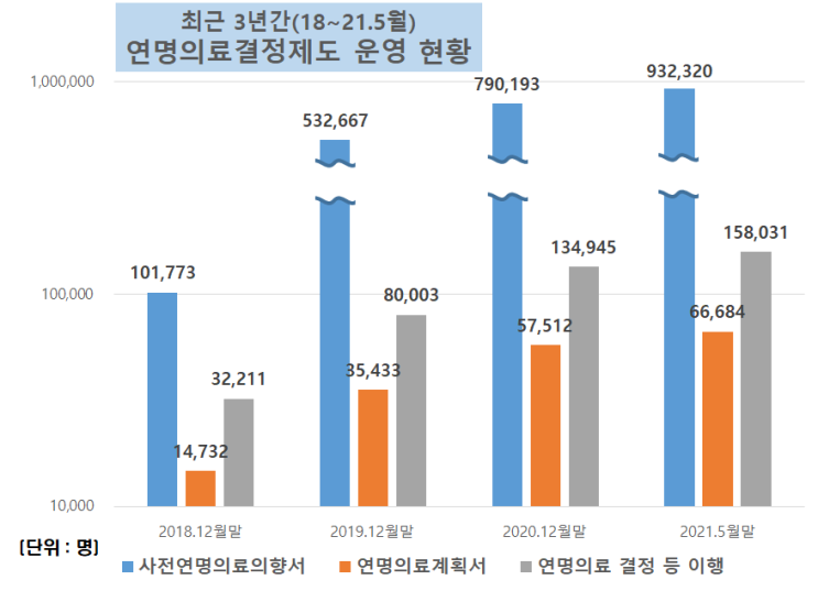 연명의료결정제도, 생애 경력 갖춘 60세 이상 전문 인력 투입 연명의료결정제도, 생애 경력 갖춘 60세 이상 전문 인력 투입