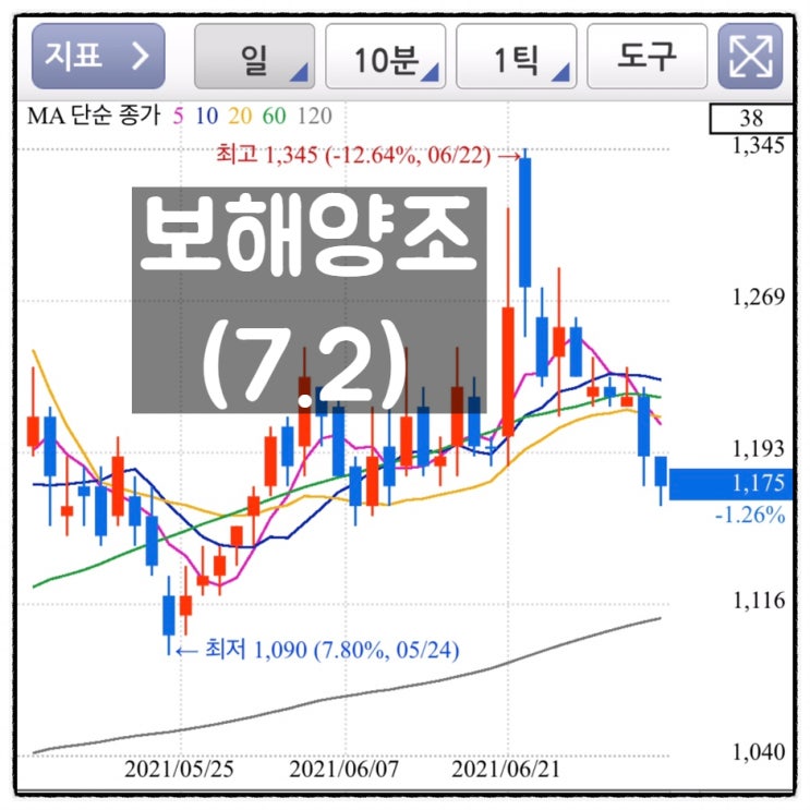 [미자의 주식일기] 보해양조(7.2)