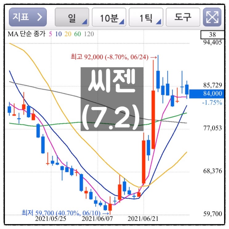  [미자의 주식일기] 씨젠(7.2)