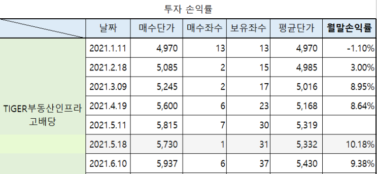  TIGER 부동산인프라고배당 ETF - 21. 6월 손익률