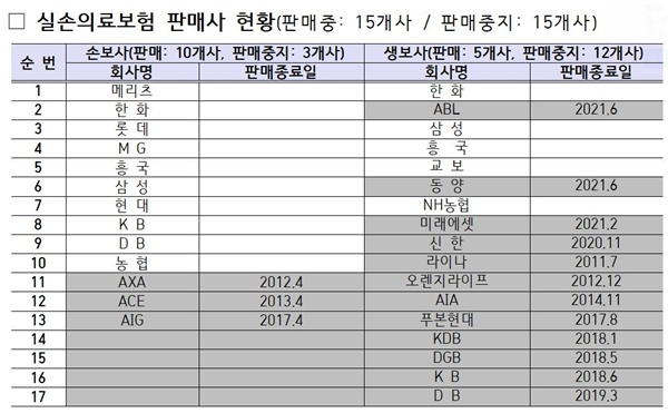 베일 벗은 ‘4세대 실손보험’…업계 반응은 ‘미온적’ 베일 벗은 ‘4세대 실손보험’…업계 반응은 ‘미온적’