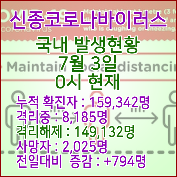  코로나19(코로나바이러스) 7월 3일 0시 국내(해외포함) 발병 159,342명 / 149,132명 완치 격리해제 / 사망자 2,025명
