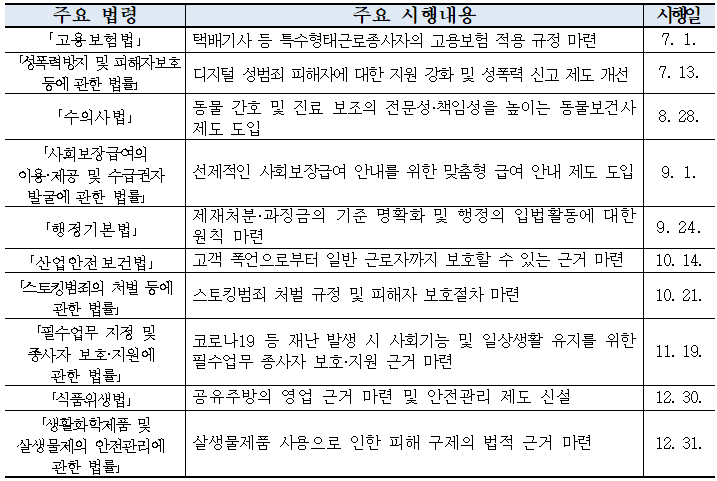  택배기사 등 고용보험 적용 대상자 추가, 동물보건사 제도 도입 등 2021년 하반기 시행 법령