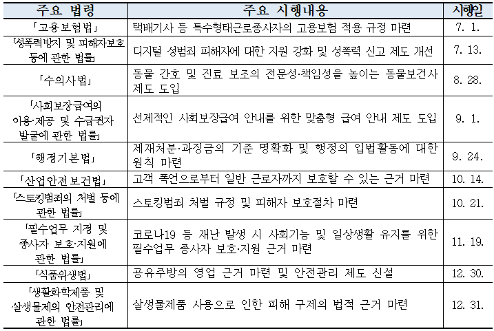 택배기사 등 고용보험 적용 대상자 추가, 동물보건사 제도 도입 등 2021년 하반기 시행 법령