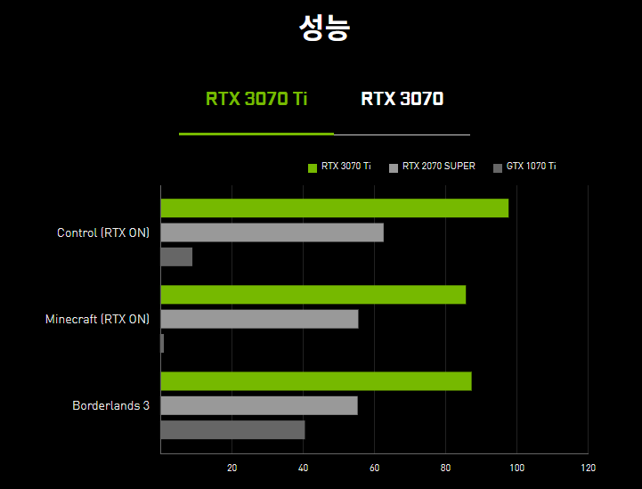  RTX 3070ti 성능 비교 및 그래픽 카드 가격 안정 기대감 및 향후 가격 전망