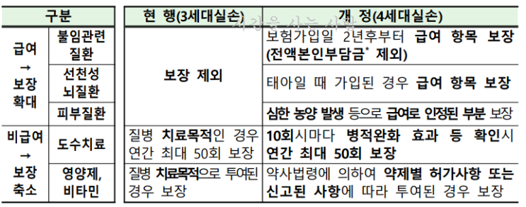  7월 1일부터 출시된 4세대 실손보험은 뭘까?