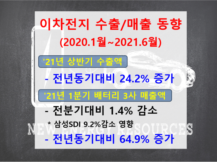  [이차전지 수출/매출] '21.상반기 국내 이차전지 수출액은 전년동기대비 24.2% 증가, 1분기 이차전지 3사 매출액은 전년동기대비 64.9% 증가