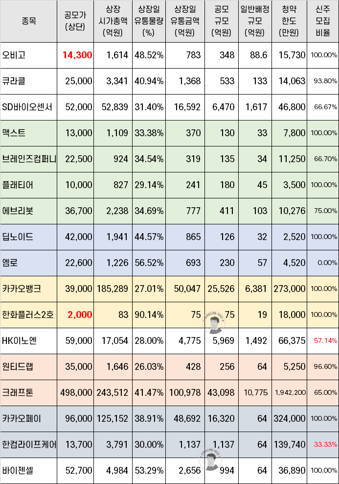 완전 새롭게 정리한 공모주 청약 7월 일정 - 여러분께 드리는 선물 : 네이버 블로그