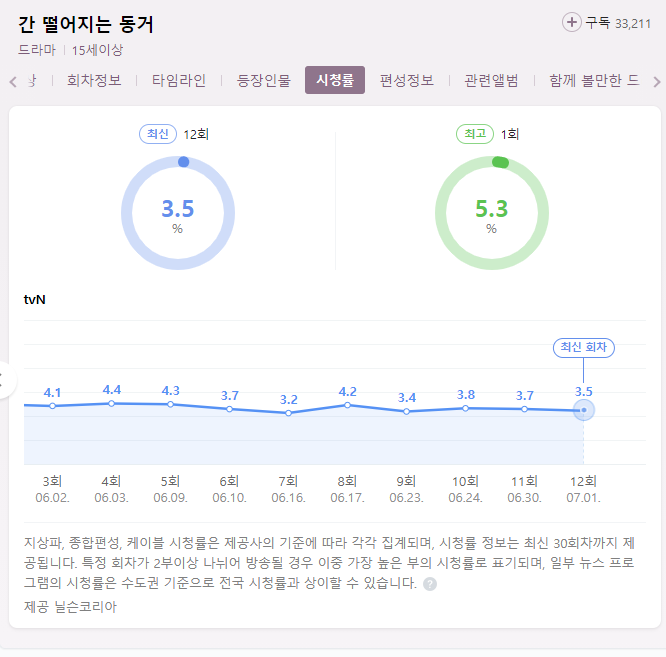  간떨어지는동거 결말 및 시청률 등 기본정보