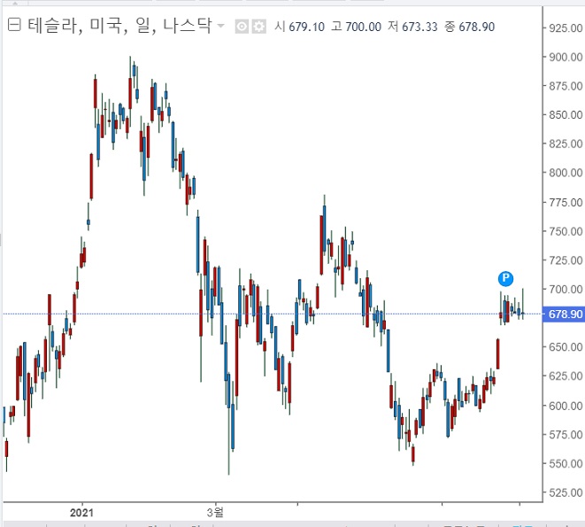테슬라 - 2분기 전기차 20.1만 대 인도로 기대치 충족 테슬라 - 2분기 전기차 20.1만 대 인도로 기대치 충족