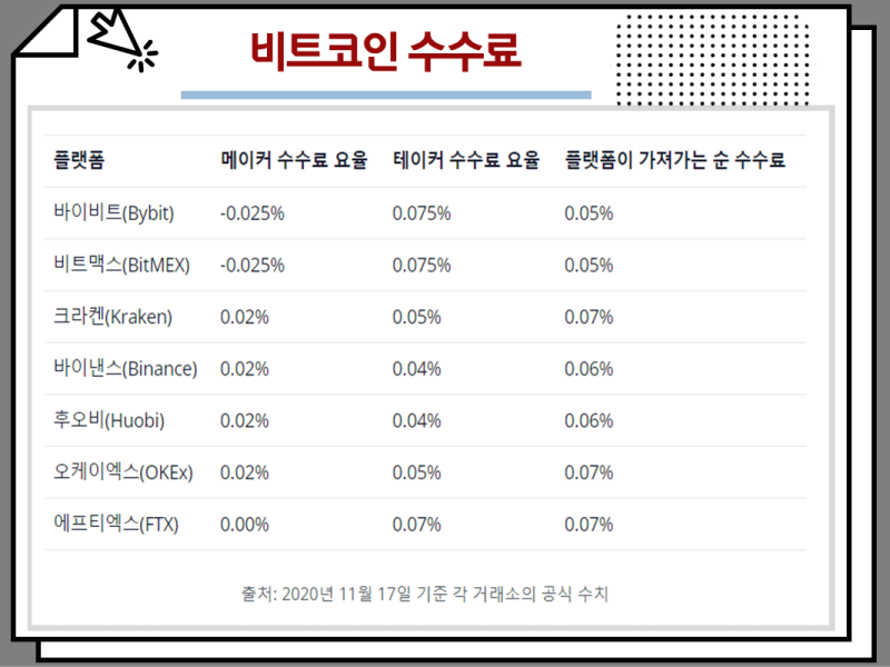 Bybit 수수료 할인 가입 팁