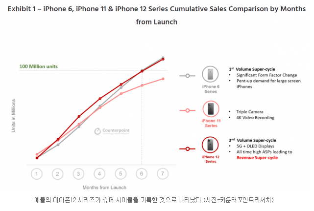아이폰12 출시 7개월만에 1억대 판매 실화냐!
