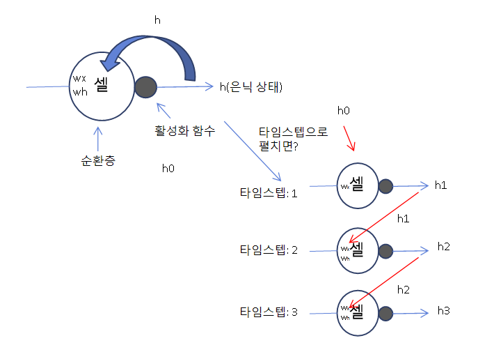  (복습 마지막)혼자 공부하는 딥러닝 chapter 09. 텍스트를 위한 인공신경망