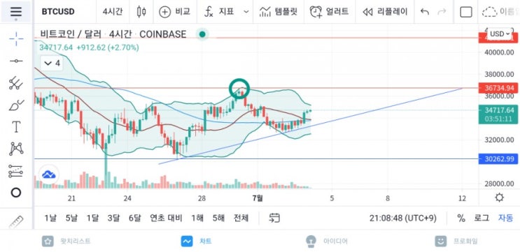  7월 첫주말 비트코인 상승세로 시작!비트코인 시황 및 분석