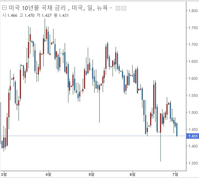 뉴욕은 골디락스 장세 - 고용은 기대치 이상인데 금리는 하락세