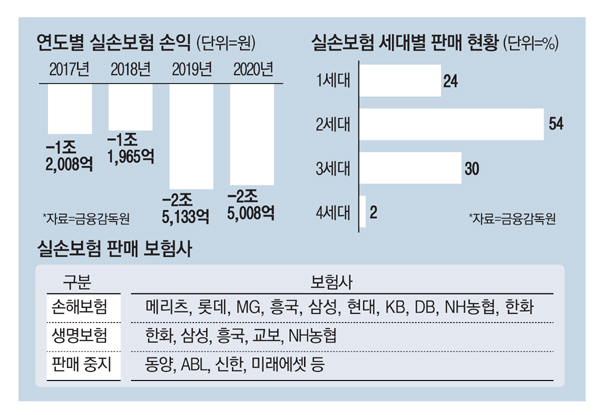 “2년 안에 병원 갔다면 거절”…까다로워진 대형사 실손 가입