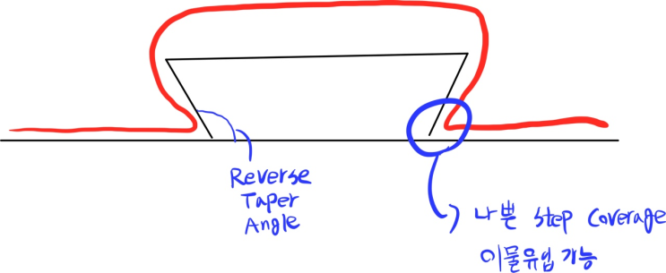  갈바닉 부식 (Galvanic Corrosion), Taper angle