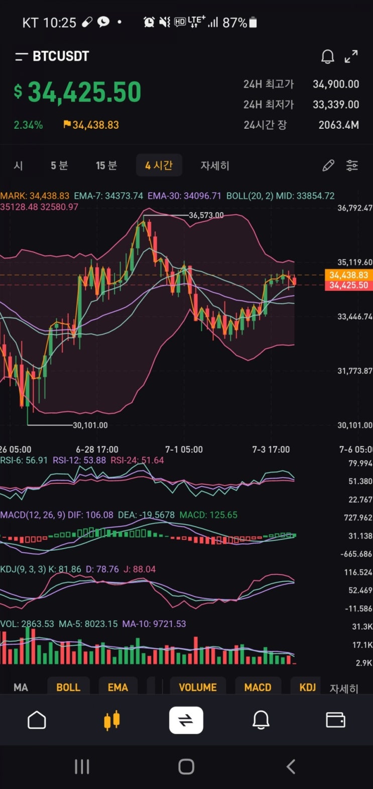  BTCUSDT 33965숏 34631손절
