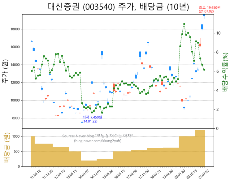  대신증권 배당주, 배당금, 배당수익률, 배당이력, 주가 흐름, 기업실적 시각화 [고배당주 투자 6탄, 대신증권우, 대신증권2우B, 우선주, 최근 5년간 6.2% 배당]