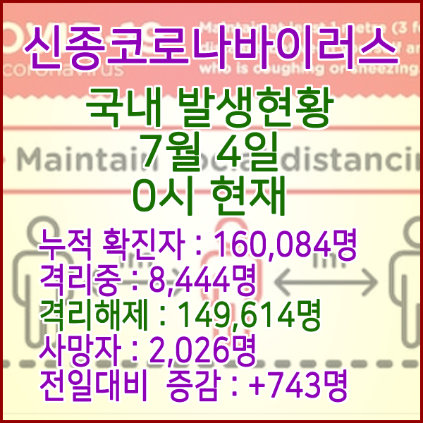  코로나19(코로나바이러스) 7월 4일 0시 국내(해외포함) 발병 160,084명 / 149,614명 완치 격리해제 / 사망자 2,026명