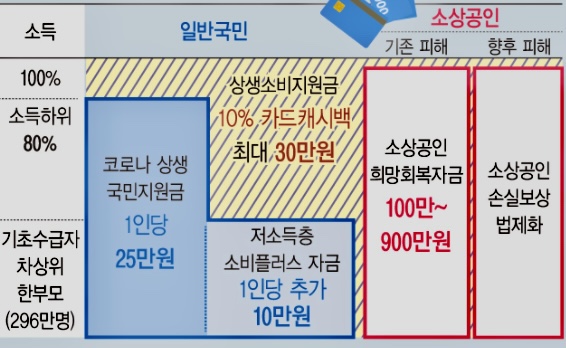 5차 재난지원금 지급방법 (지급액, 지급대상, 지급방식) 건강보험료 가구소득 하위80프로% 기준