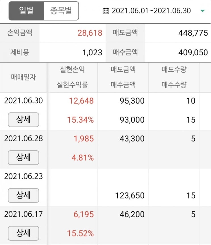  [주린이] 6월 주식시장 정리하기(+펀드)