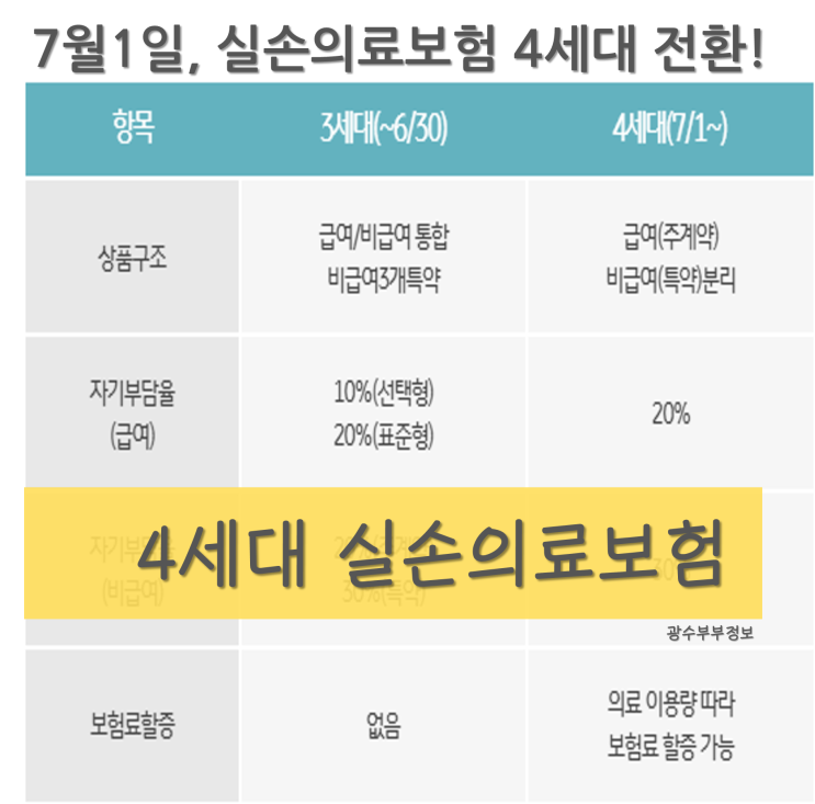  [정보] (급)4세대 실손의료보험 변경 내용 : 자기부담율 : KB손해보험 태아실비보험 가입 후기