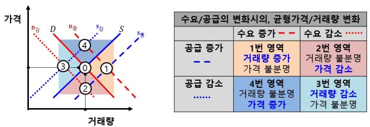  고등경제 - 수요 공급 및 시장 균형