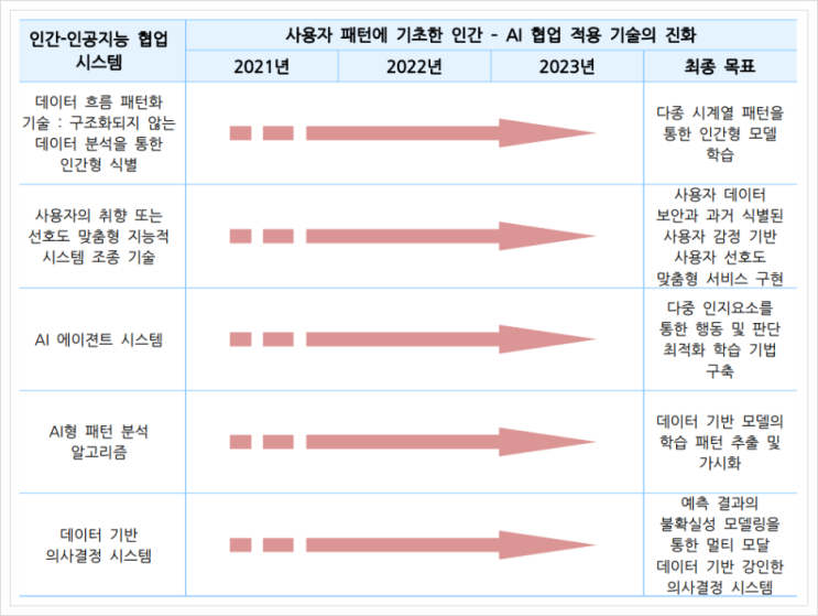  인간-인공지능 협업 시스템, 인공지능